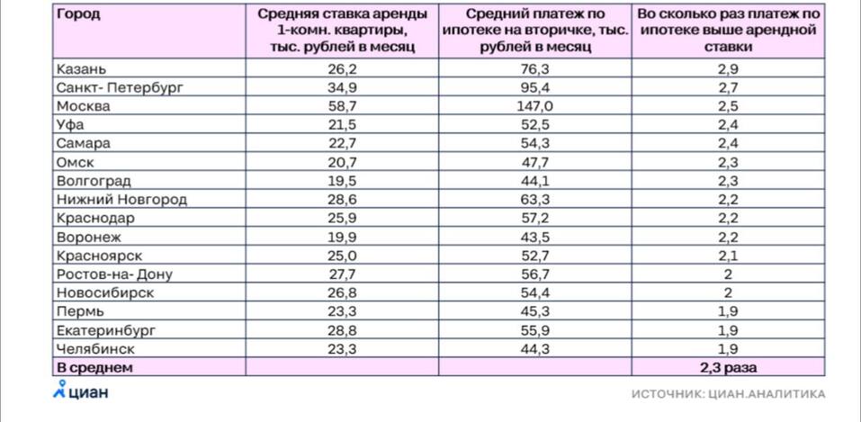 Фото: «Циан» Фото: «Циан»