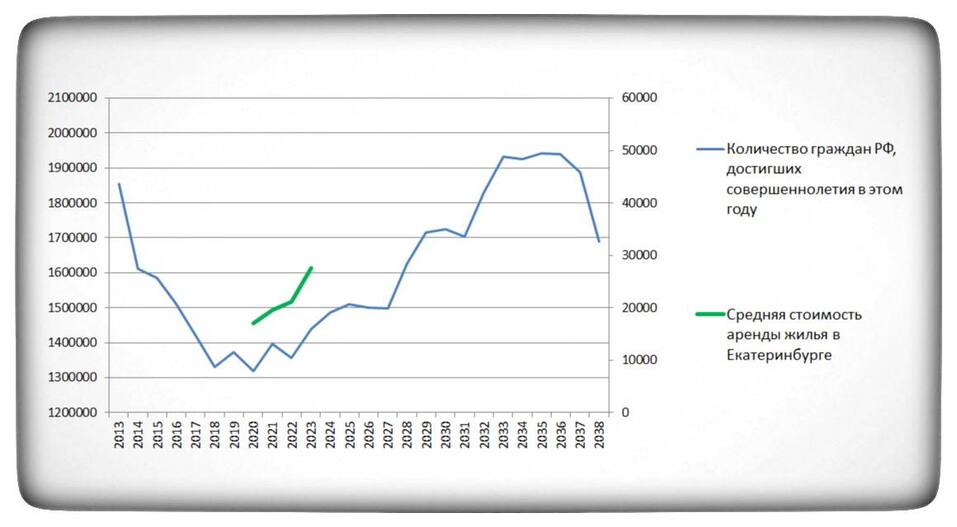 «Безумный рост цен на рынке аренды жилья можно объяснить демографией» 1 «Безумный рост цен на рынке аренды жилья можно объяснить демографией» 1