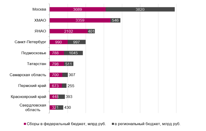 Бюджет Красноярского края недосчитался налогов 2 Бюджет Красноярского края недосчитался налогов 2