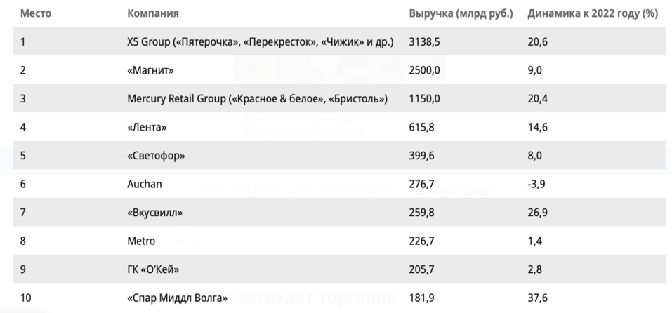 Крупнейшие продуктовые сети увеличили выручку на 14% по итогам 2023 г. ТОП-10
1 Крупнейшие продуктовые сети увеличили выручку на 14% по итогам 2023 г. ТОП-10
1