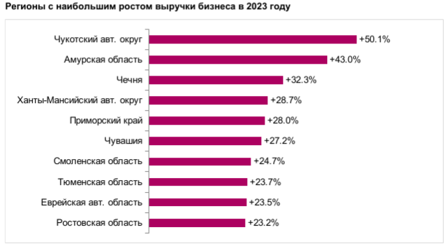 Выручка тюменского бизнеса в прошлом году увеличилась почти на 24% 1 Выручка тюменского бизнеса в прошлом году увеличилась почти на 24% 1