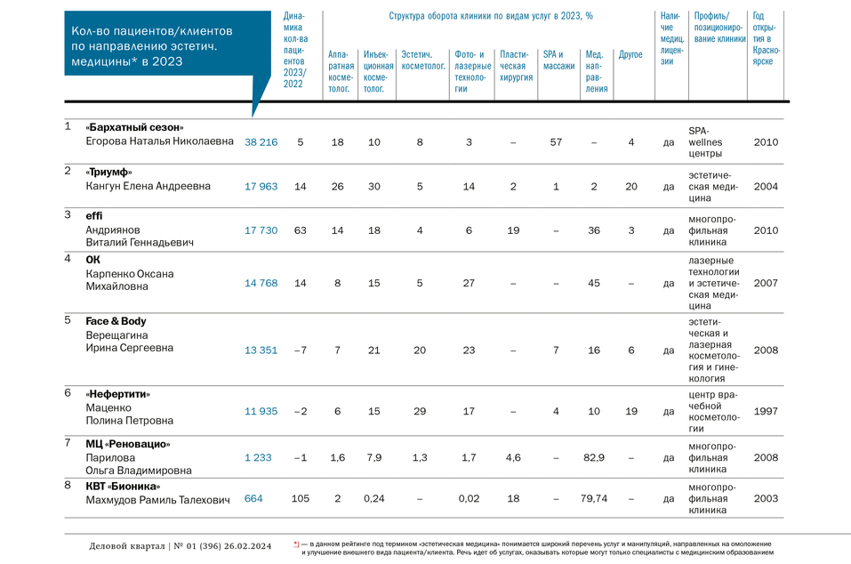 Рейтинг «ДК»: Клиники эстетической медицины Красноярска
1 Рейтинг «ДК»: Клиники эстетической медицины Красноярска
1