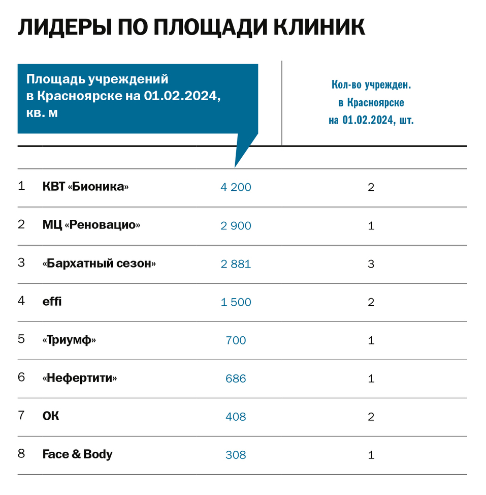 Рейтинг «ДК»: Клиники эстетической медицины Красноярска
2 Рейтинг «ДК»: Клиники эстетической медицины Красноярска
2