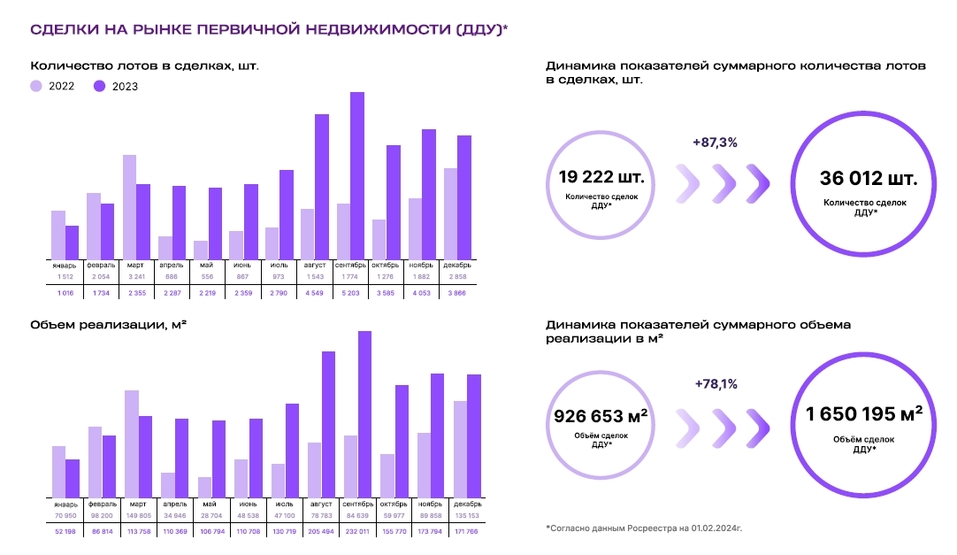 «2023-й был годом обезумевшего лося». Что будет с рынком недвижимости в 2024 году 6 «2023-й был годом обезумевшего лося». Что будет с рынком недвижимости в 2024 году 6