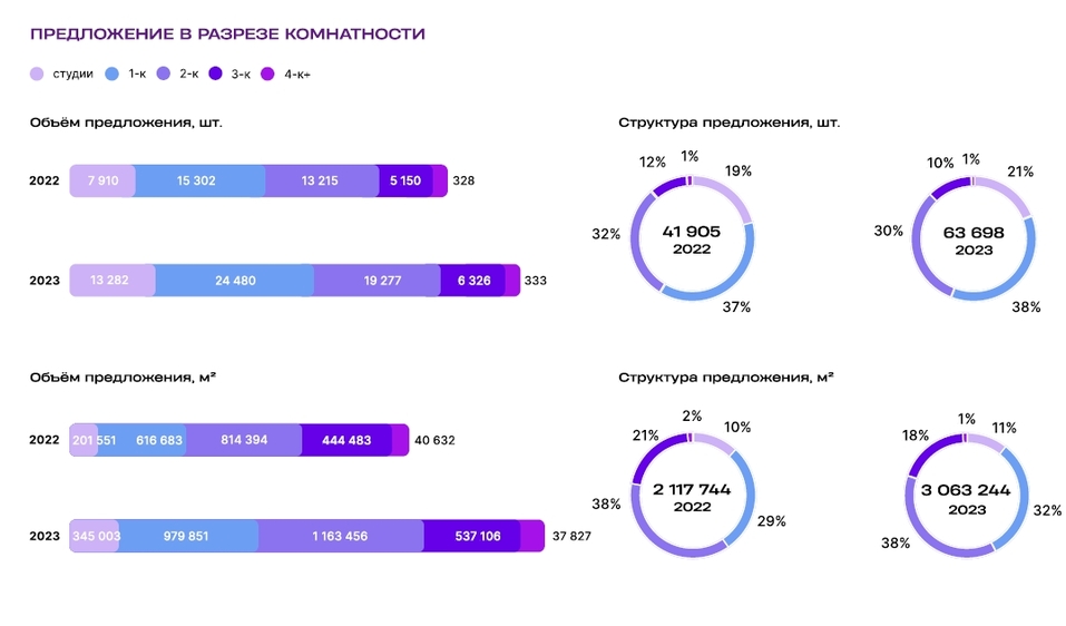 «2023-й был годом обезумевшего лося». Что будет с рынком недвижимости в 2024 году 9 «2023-й был годом обезумевшего лося». Что будет с рынком недвижимости в 2024 году 9