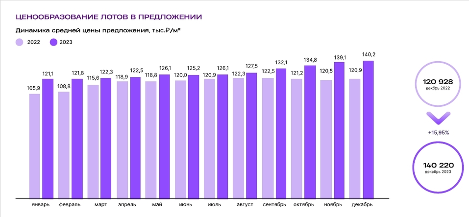 «2023-й был годом обезумевшего лося». Что будет с рынком недвижимости в 2024 году 13 «2023-й был годом обезумевшего лося». Что будет с рынком недвижимости в 2024 году 13