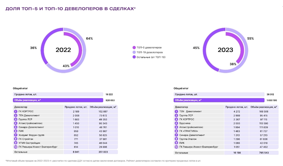 «2023-й был годом обезумевшего лося». Что будет с рынком недвижимости в 2024 году 15 «2023-й был годом обезумевшего лося». Что будет с рынком недвижимости в 2024 году 15