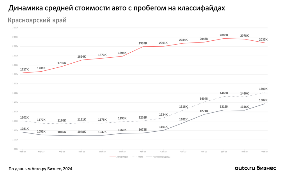 Подержанные автомобили в Красноярском крае снова начали дорожать 1 Подержанные автомобили в Красноярском крае снова начали дорожать 1