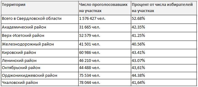 Явка — 50%+, зеленка и досмотры: как проходят выборы президента в Екатеринбурге? 1 Явка — 50%+, зеленка и досмотры: как проходят выборы президента в Екатеринбурге? 1