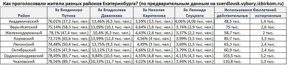 Опубликованы предварительные результаты выборов президента РФ в Свердловской области 1 Опубликованы предварительные результаты выборов президента РФ в Свердловской области 1