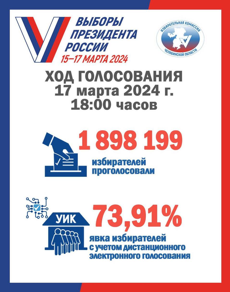 Челябинский избирком назвал предварительные итоги выборов президента России 1 Челябинский избирком назвал предварительные итоги выборов президента России 1