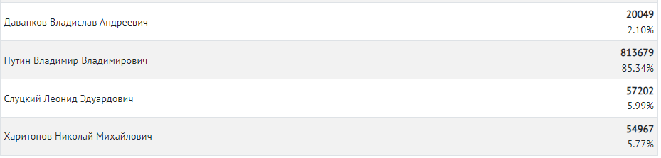 Избирком представил результаты выборов главы РФ в Тюменской области 1 Избирком представил результаты выборов главы РФ в Тюменской области 1