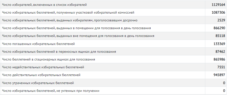 Избирком представил результаты выборов главы РФ в Тюменской области 2 Избирком представил результаты выборов главы РФ в Тюменской области 2