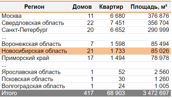 Новосибирские застройщики в феврале вывели на рынок на 40% меньше домов, чем годом ранее  1 Новосибирские застройщики в феврале вывели на рынок на 40% меньше домов, чем годом ранее  1