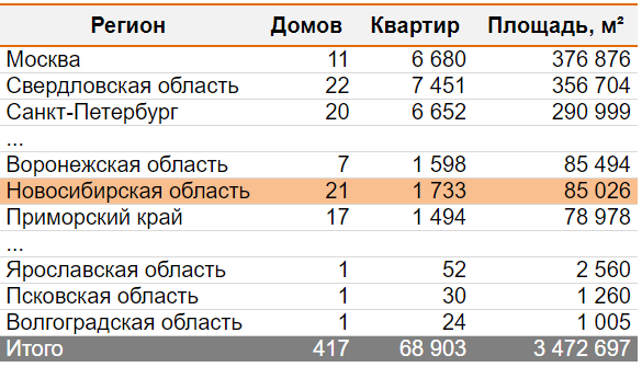 Новосибирские застройщики в феврале вывели на рынок на 40% меньше домов, чем годом ранее 1