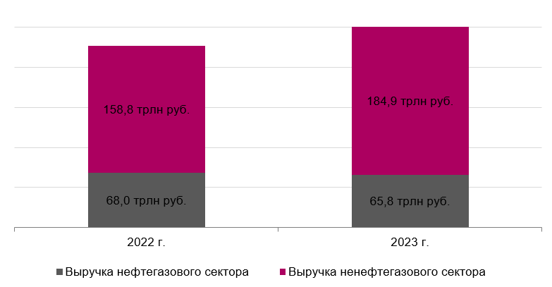 Красноярский бизнес заработал за год 5,3 трлн рублей и обошел по выручке сибирских коллег 1 Красноярский бизнес заработал за год 5,3 трлн рублей и обошел по выручке сибирских коллег 1