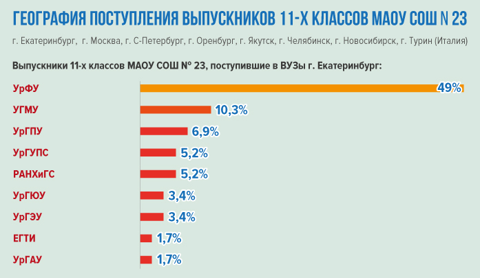 Район новых возможностей: почему выпускники школ Академического поступают в лучшие вузы 8 Район новых возможностей: почему выпускники школ Академического поступают в лучшие вузы 8