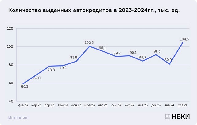 Спрос на кредитные автомобили в Красноярском крае вырос почти на треть
1 Спрос на кредитные автомобили в Красноярском крае вырос почти на треть
1