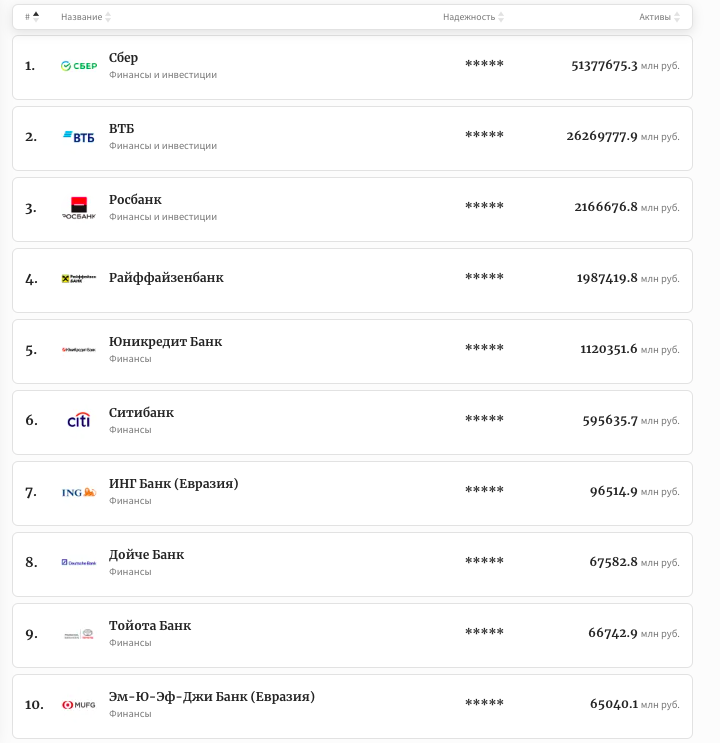 Сбер возглавил рейтинг «100 надежных банков РФ». Кто оказался в аутсайдерах?
1 Сбер возглавил рейтинг «100 надежных банков РФ». Кто оказался в аутсайдерах?
1