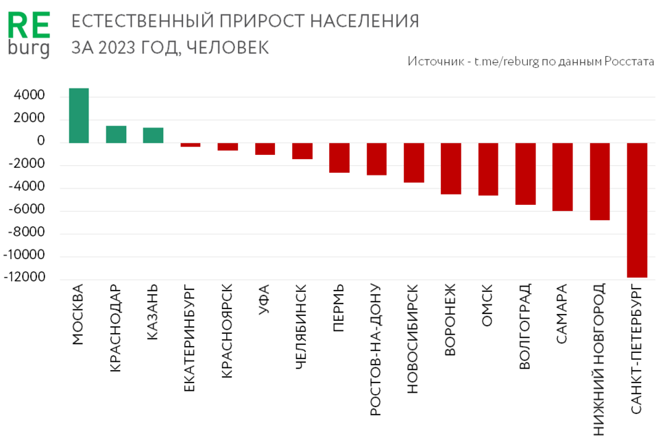 В 2023 г. естественный прирост населения в Екатеринбурге «достиг» околонулевой отметки 1 В 2023 г. естественный прирост населения в Екатеринбурге «достиг» околонулевой отметки 1