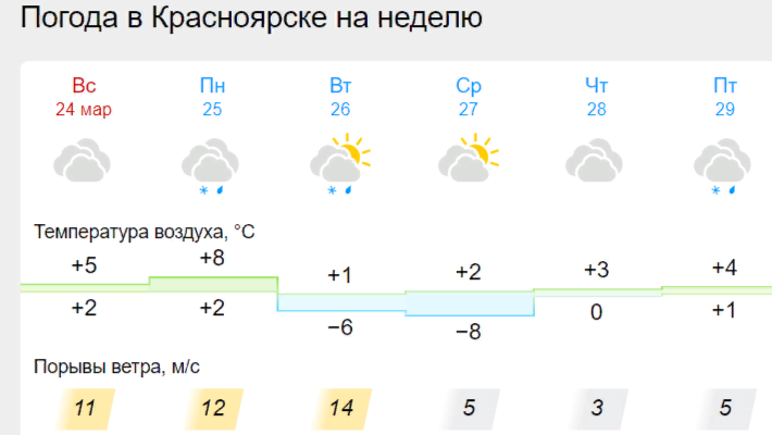 Весна и опять зима: какой будет погода 25...29 марта в Красноярске
1 Весна и опять зима: какой будет погода 25...29 марта в Красноярске
1
