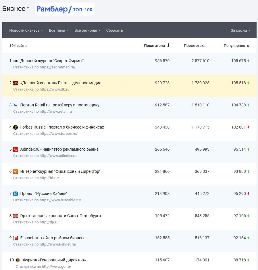 «Оставили позади даже Forbes». DK.RU усилил позиции в рейтинге деловых изданий России 2 «Оставили позади даже Forbes». DK.RU усилил позиции в рейтинге деловых изданий России 2