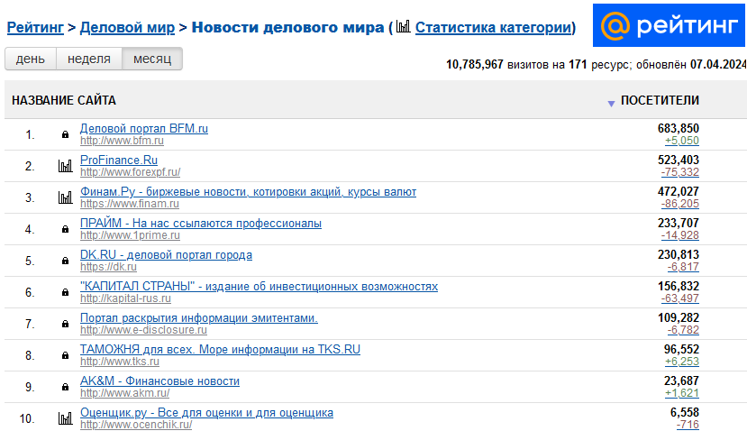 «Оставили позади даже Forbes». DK.RU усилил позиции в рейтинге деловых изданий России 3 «Оставили позади даже Forbes». DK.RU усилил позиции в рейтинге деловых изданий России 3