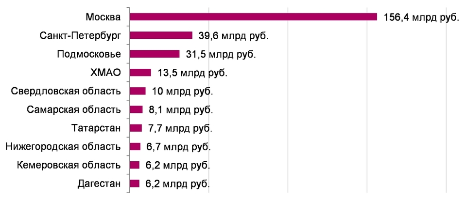 177 млн за одну проверку. Названы регионы с самыми высокими налоговыми доначислениями 1 177 млн за одну проверку. Названы регионы с самыми высокими налоговыми доначислениями 1