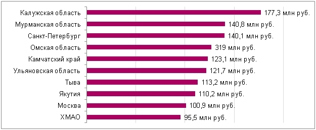 177 млн за одну проверку. Названы регионы с самыми высокими налоговыми доначислениями 2 177 млн за одну проверку. Названы регионы с самыми высокими налоговыми доначислениями 2