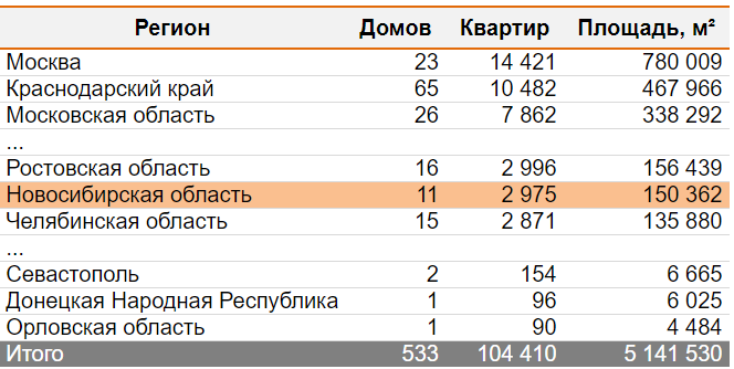 Новосибирские застройщики за март-2024 сдали объектов на 42% меньше, чем годом ранее 1 Новосибирские застройщики за март-2024 сдали объектов на 42% меньше, чем годом ранее 1