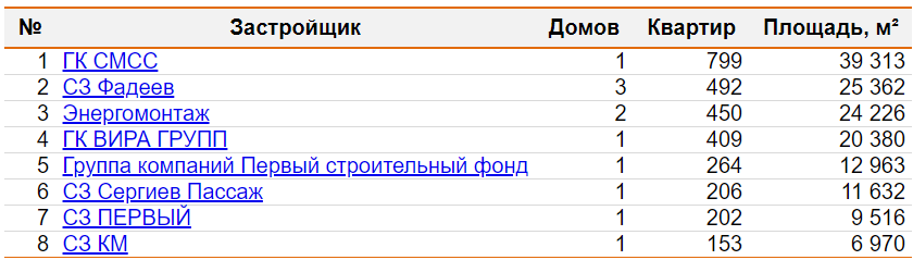 Новосибирские застройщики за март-2024 сдали объектов на 42% меньше, чем годом ранее 2 Новосибирские застройщики за март-2024 сдали объектов на 42% меньше, чем годом ранее 2