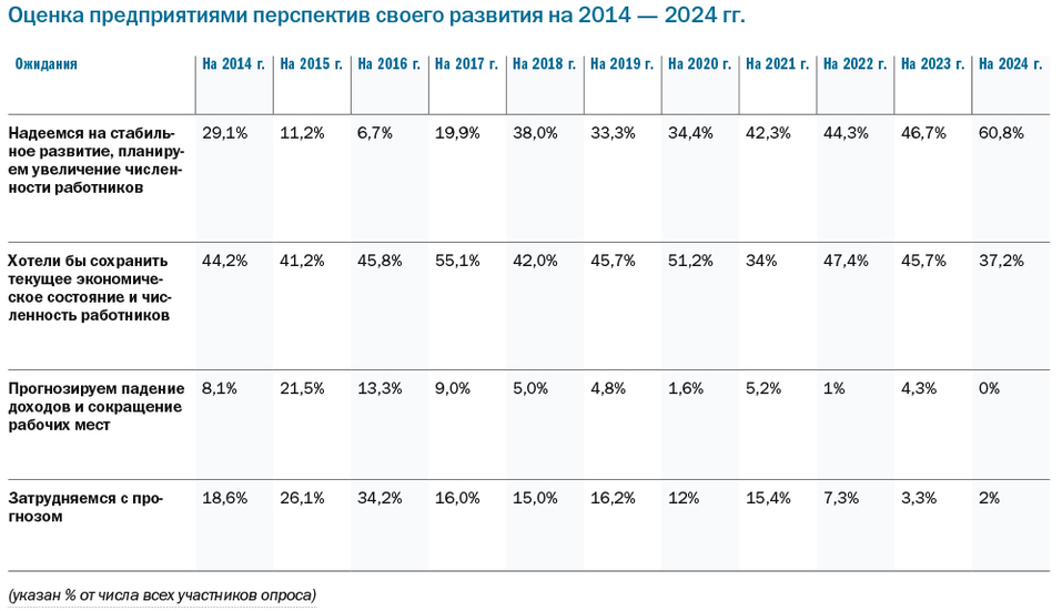 Прогнозы уральского бизнеса — самые оптимистичные за 10 лет 4 Прогнозы уральского бизнеса — самые оптимистичные за 10 лет 4