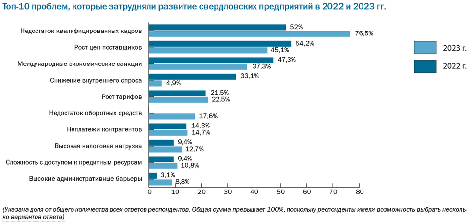 Прогнозы уральского бизнеса — самые оптимистичные за 10 лет 2 Прогнозы уральского бизнеса — самые оптимистичные за 10 лет 2
