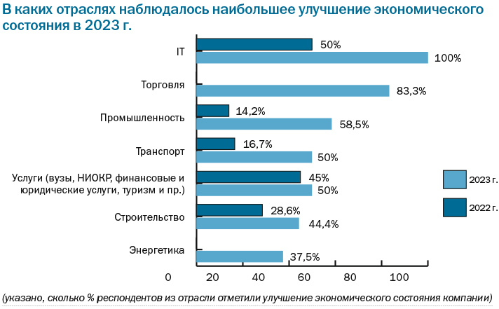 Прогнозы уральского бизнеса — самые оптимистичные за 10 лет 1 Прогнозы уральского бизнеса — самые оптимистичные за 10 лет 1