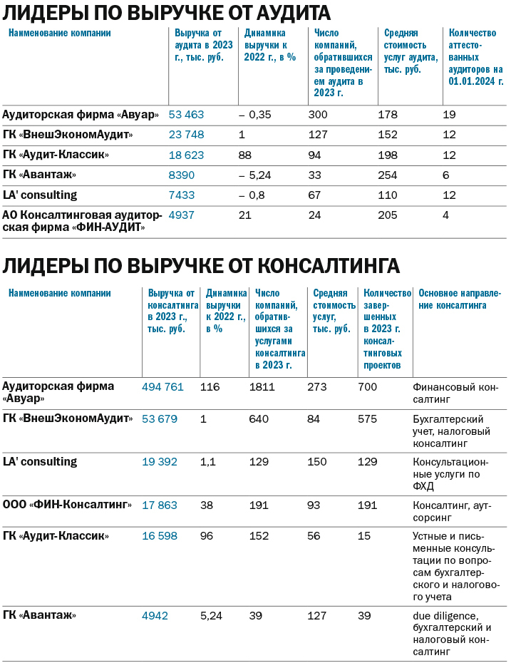 С рынка уходят неблагонадежные. Рейтинг аудиторских компаний Челябинска 2 С рынка уходят неблагонадежные. Рейтинг аудиторских компаний Челябинска 2