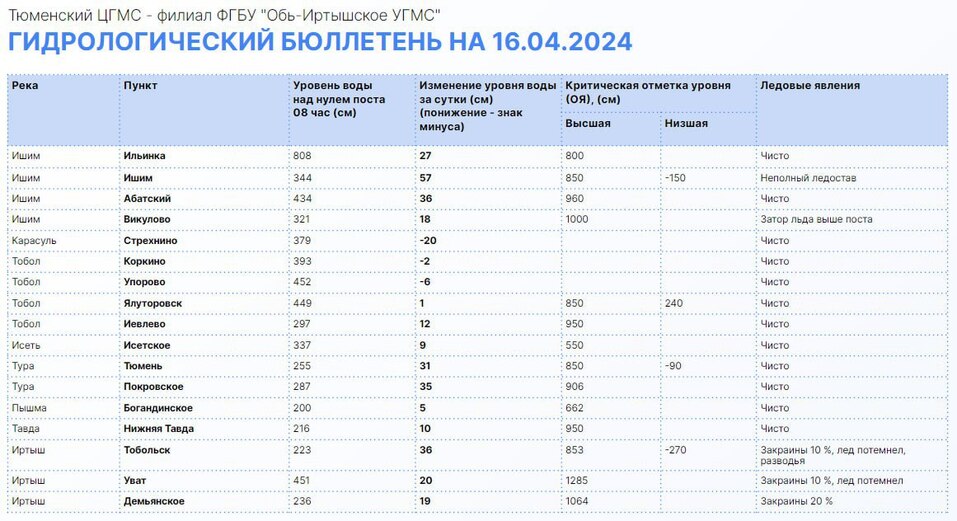 В Тюменской области началась срочная эвакуация из-за половодья 2 В Тюменской области началась срочная эвакуация из-за половодья 2