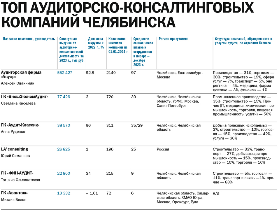 С рынка уходят неблагонадежные. Рейтинг аудиторских компаний Челябинска 1 С рынка уходят неблагонадежные. Рейтинг аудиторских компаний Челябинска 1
