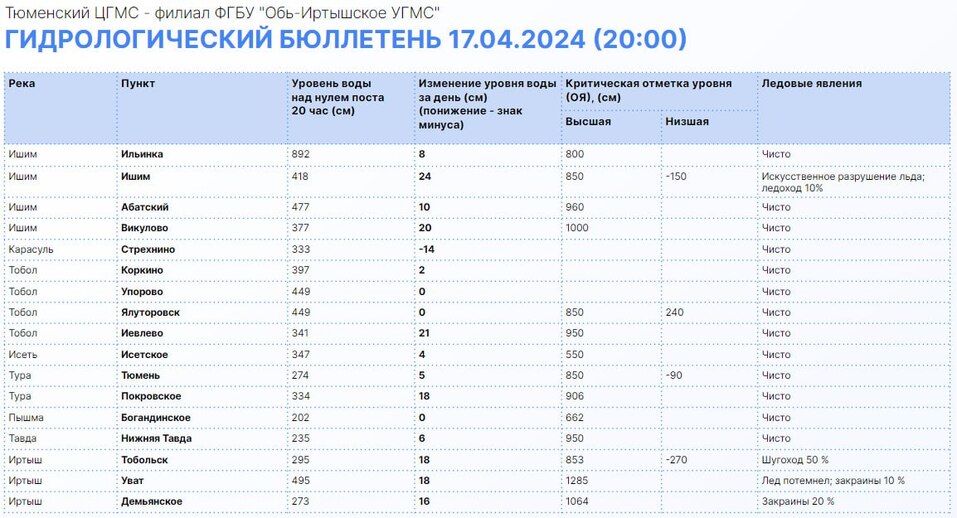 Наливная дамба не сможет защитить трассу Тюмень — Омск от половодья 2 Наливная дамба не сможет защитить трассу Тюмень — Омск от половодья 2