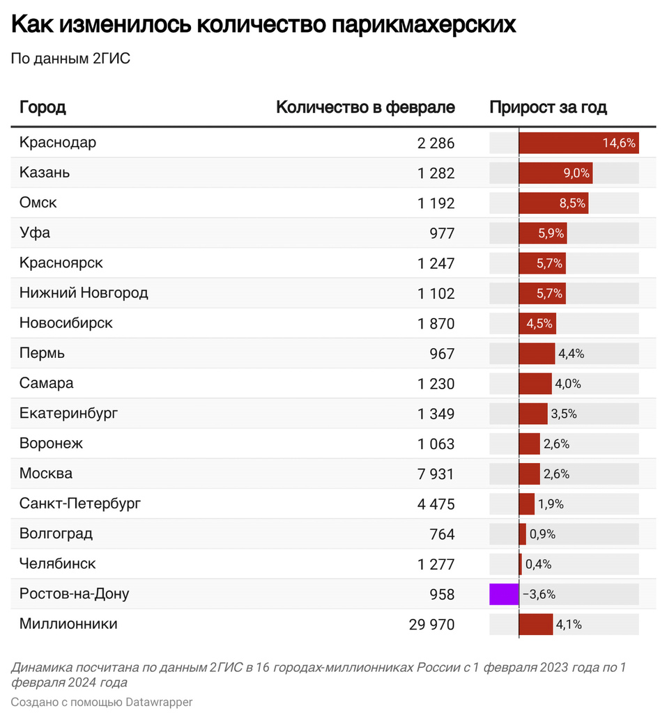 Цифры красоты. Бьюти-рынок Красноярска замедлил рост в деньгах, но увеличился в игроках 2 Цифры красоты. Бьюти-рынок Красноярска замедлил рост в деньгах, но увеличился в игроках 2