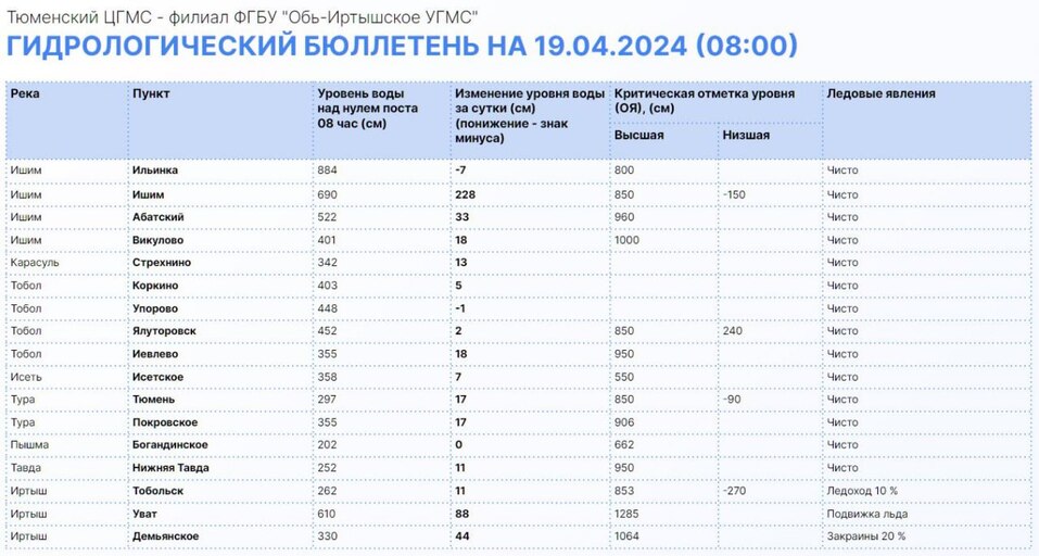 Хроника половодья: жители Тюменской области скупают лодки, власти запрещают охоту 1