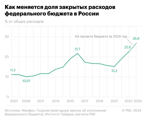 Закрытые расходы бюджета РФ в прошлом году составили 7,3 трлн руб. Это максимум с 2016 г. 1 Закрытые расходы бюджета РФ в прошлом году составили 7,3 трлн руб. Это максимум с 2016 г. 1
