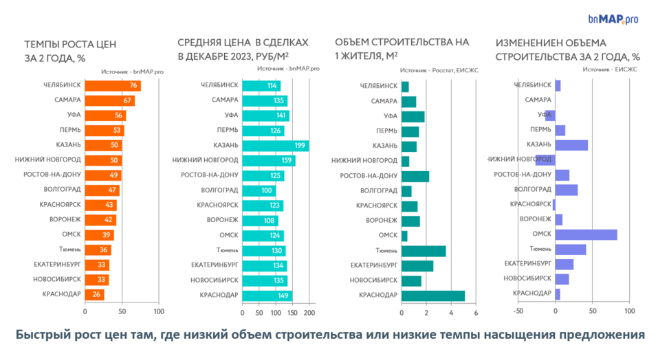 Скорость роста цен на жилье в Екатеринбурге оказалась одной из самых низких в России 2 Скорость роста цен на жилье в Екатеринбурге оказалась одной из самых низких в России 2