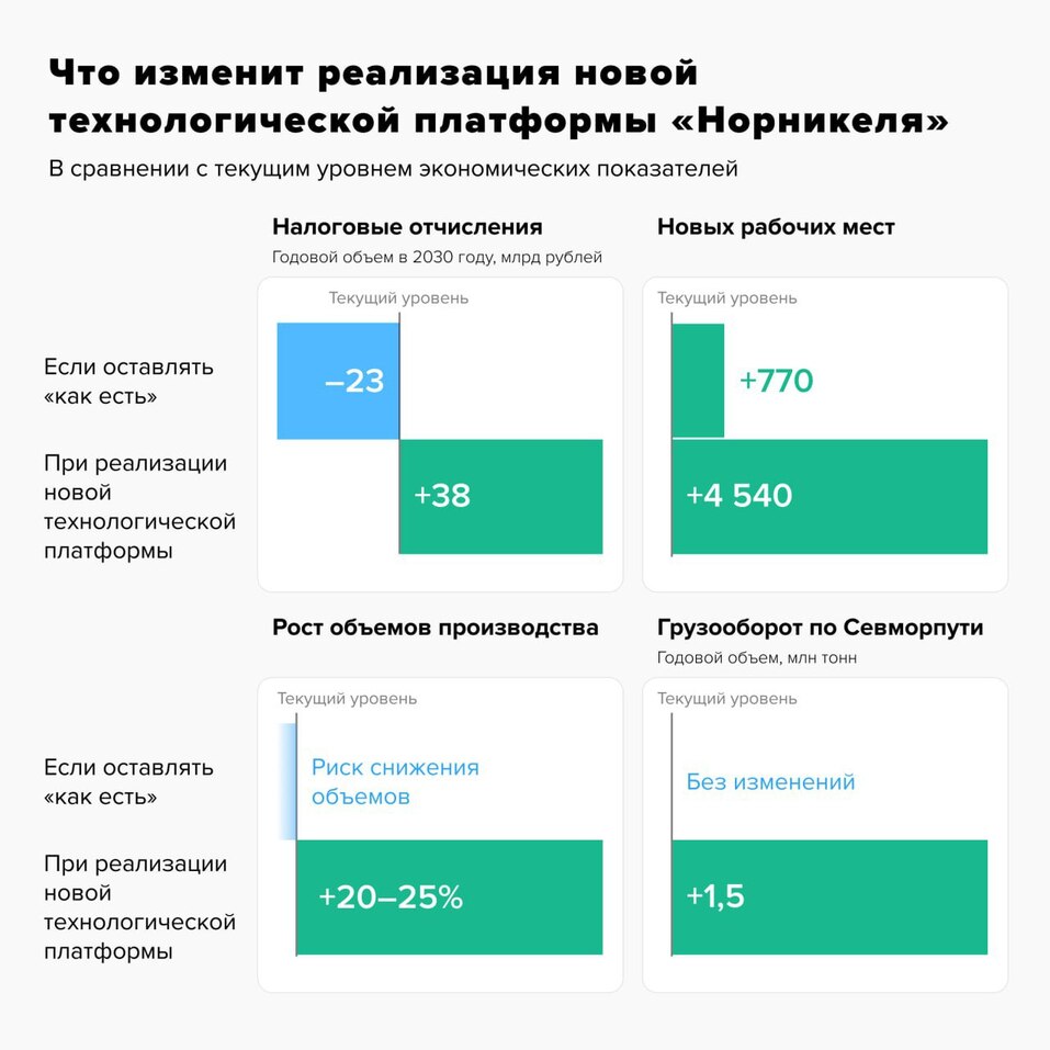 «Норникель» вложит в развитие добычи и обогащения в Красноярском крае 300 млрд рублей 2 «Норникель» вложит в развитие добычи и обогащения в Красноярском крае 300 млрд рублей 2