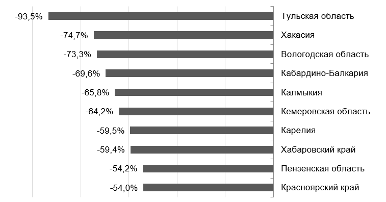 Бизнес Красноярского края потерял больше половины выручки от продажи активов 1 Бизнес Красноярского края потерял больше половины выручки от продажи активов 1