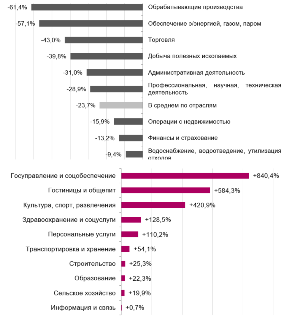 Бизнес Красноярского края потерял больше половины выручки от продажи активов 2 Бизнес Красноярского края потерял больше половины выручки от продажи активов 2