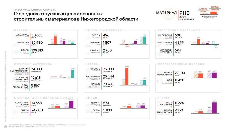 Как в Нижегородской области изменились цены на стройматериалы с начала года
1 Как в Нижегородской области изменились цены на стройматериалы с начала года
1