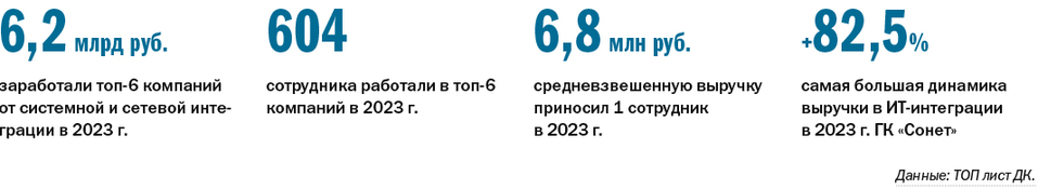 ТОП-6 компаний Нижегородской области в сфере системной интеграции за 2023 г. 1 ТОП-6 компаний Нижегородской области в сфере системной интеграции за 2023 г. 1