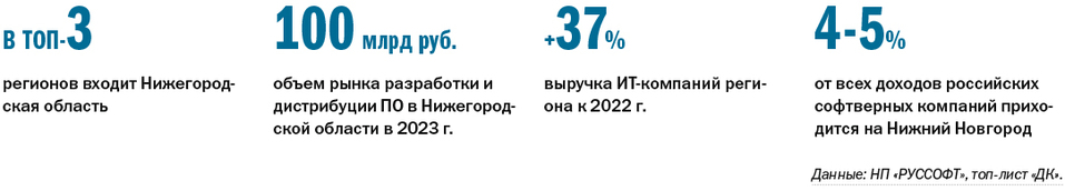 ТОП-9 компаний-разработчиков ПО Нижегородской области за 2023 г. 1 ТОП-9 компаний-разработчиков ПО Нижегородской области за 2023 г. 1
