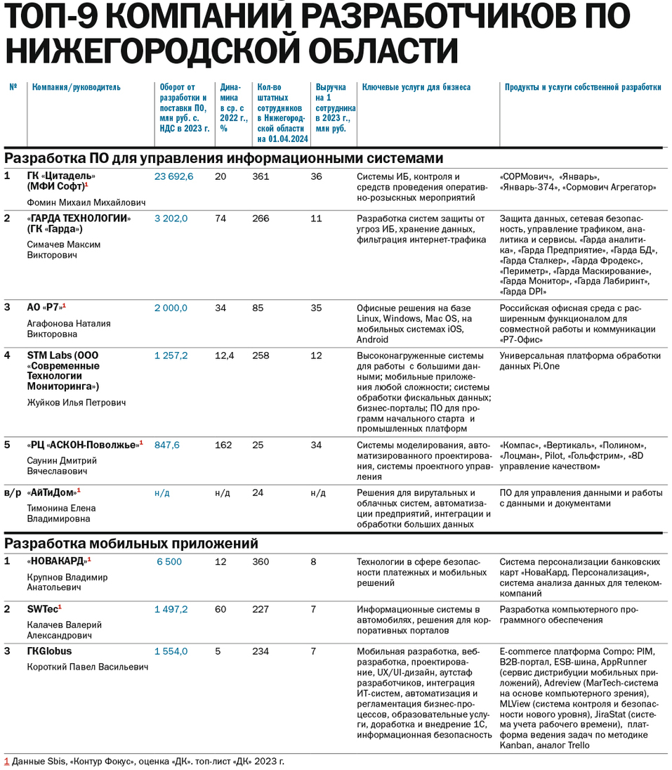 ТОП-9 компаний-разработчиков ПО Нижегородской области за 2023 г. 2 ТОП-9 компаний-разработчиков ПО Нижегородской области за 2023 г. 2