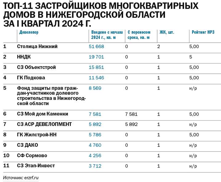 Рейтинг застройщиков многоквартирных домов в Нижегородской области по итогам 2023 г. 3 Рейтинг застройщиков многоквартирных домов в Нижегородской области по итогам 2023 г. 3